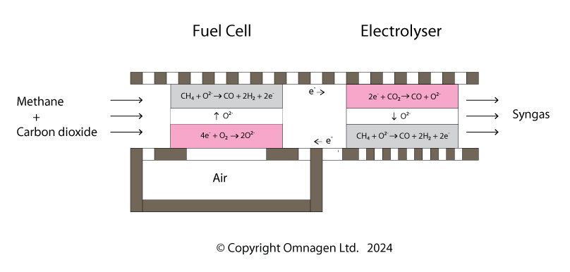 SPOCC Reactor reactions