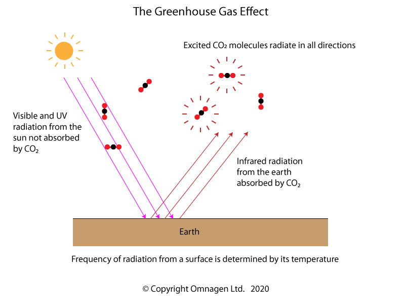 Greenhouse Gas Effect